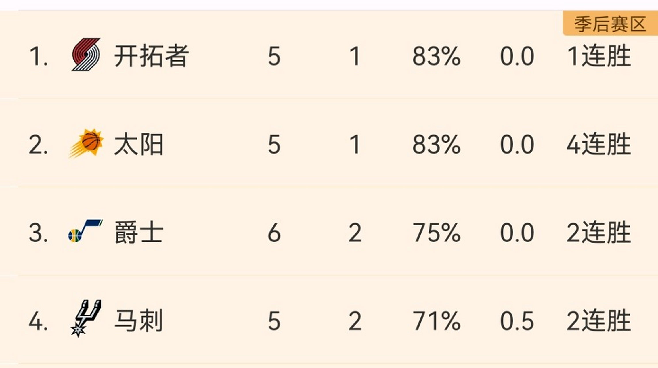 开拓者连克马刺，取得四连胜刷新记录